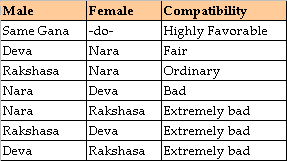 compatibility marriage gana nakshatra kuta nakshatras varahamihira astrology ravi